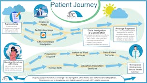 ARC Fertility video/presentation/materials