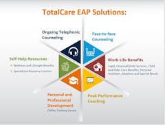 ESI Employee Assistance Group video/presentation/materials