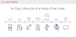 Mojo Health video/presentation/materials